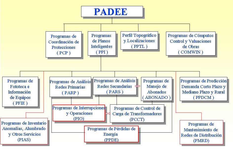 Modulos del padee