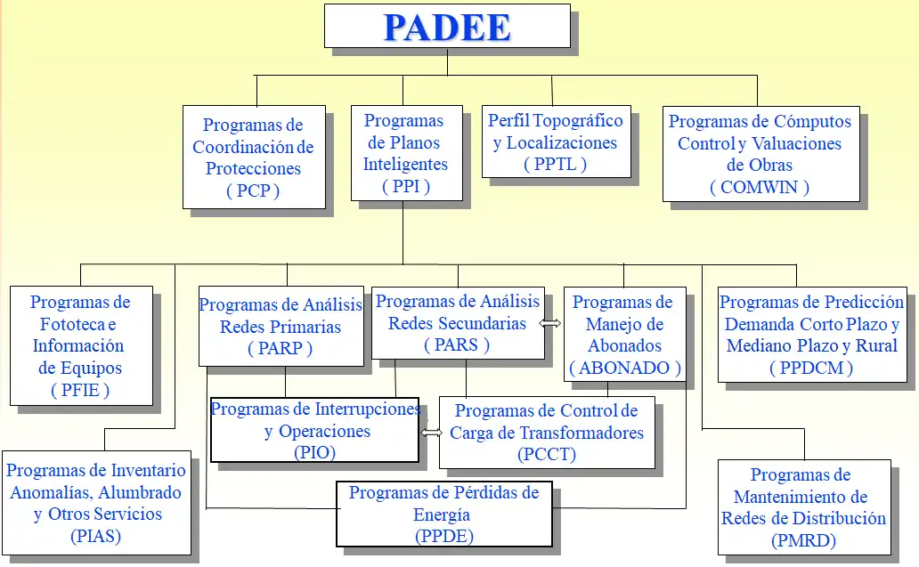 Modulos del PADEE