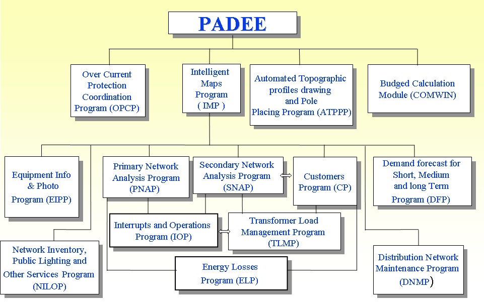 Modulos del PADEE