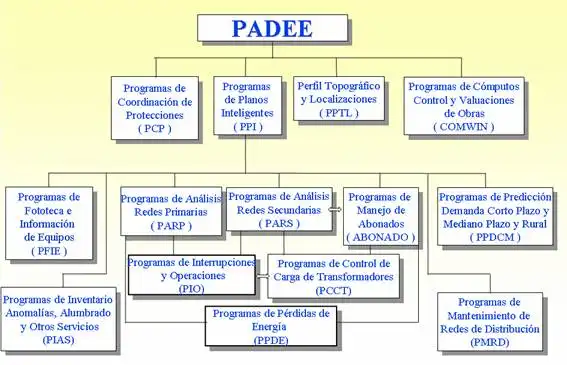 modulos del padee