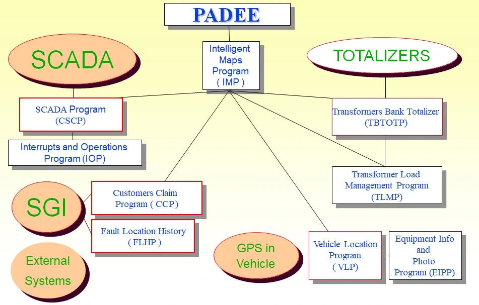 Adicional modules