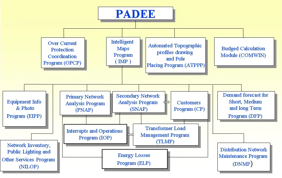 PADEE's Modules