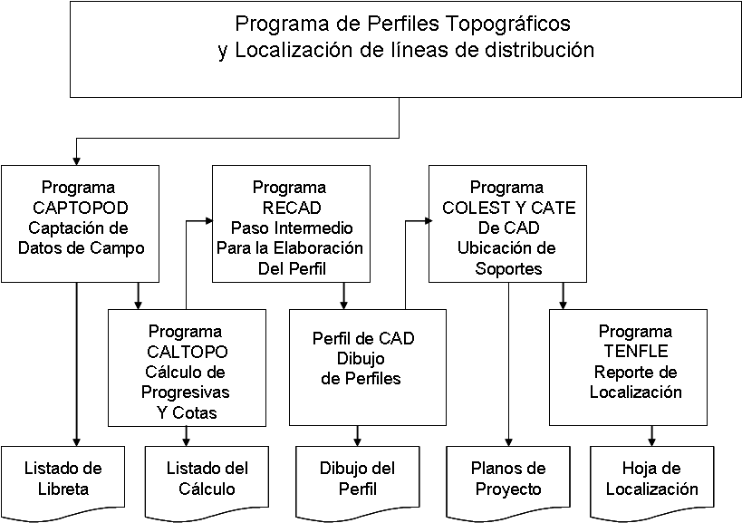 Flujo de programas